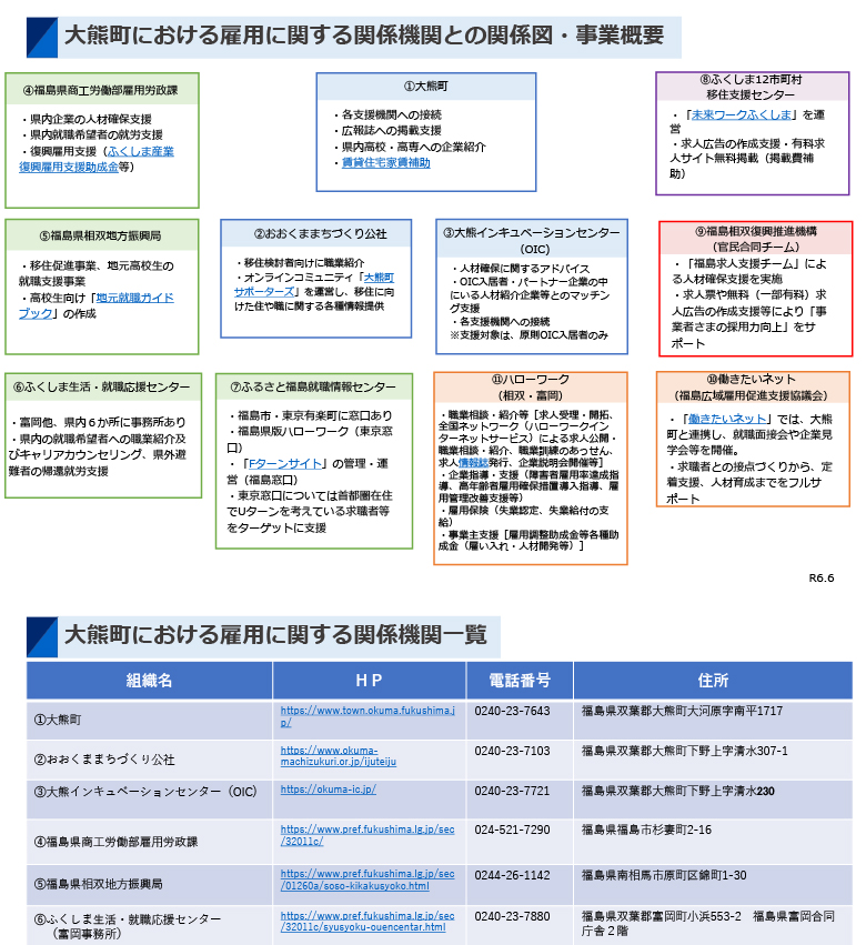 大熊町における雇用に関する関係機関一覧の画像