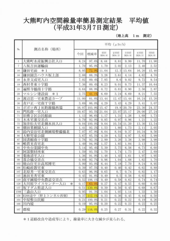 平成31年3月7日測定結果表