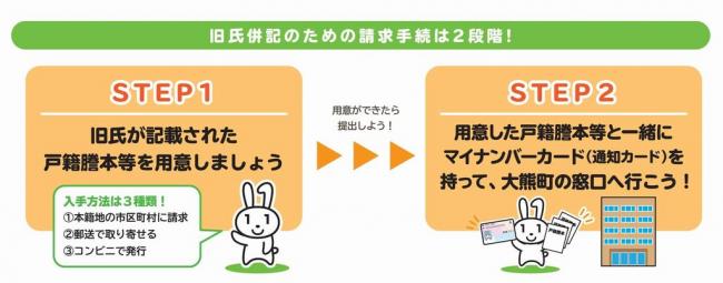 旧氏併記のための請求手続きは2段階です。