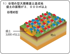 1　盛土の面積が3,000平方メートル以上の谷埋め型