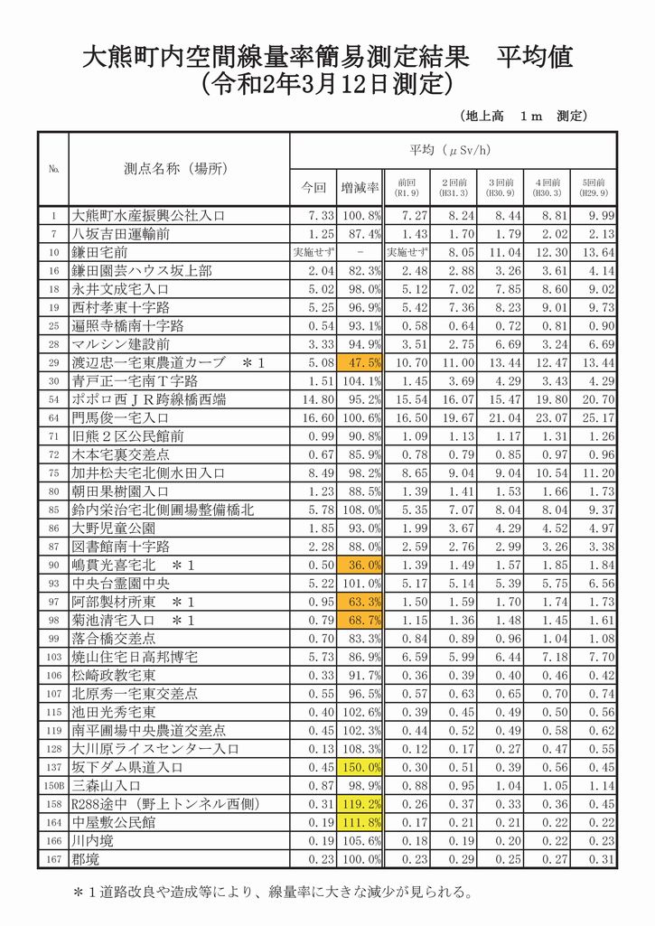 大熊町内の空間線量率簡易測定結果・平均値（令和2年3月12日測定）