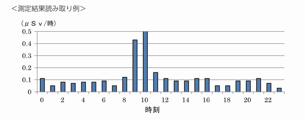 測定結果読み取り例