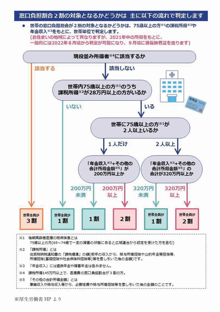 一定以上の所得のある方(75歳以上の方等)の医療費の窓口負担割合が変わります