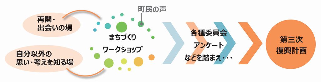 「大熊町の第三次復興計画」の策定に向けたイメージ