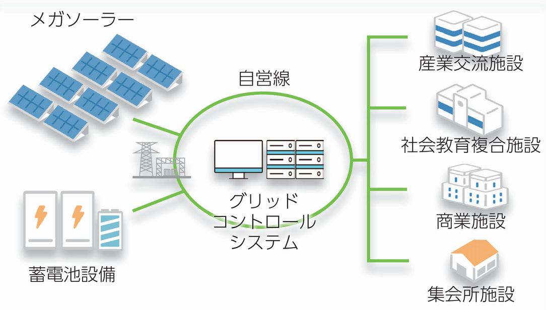 スマートコミュニティ事業イメージ図