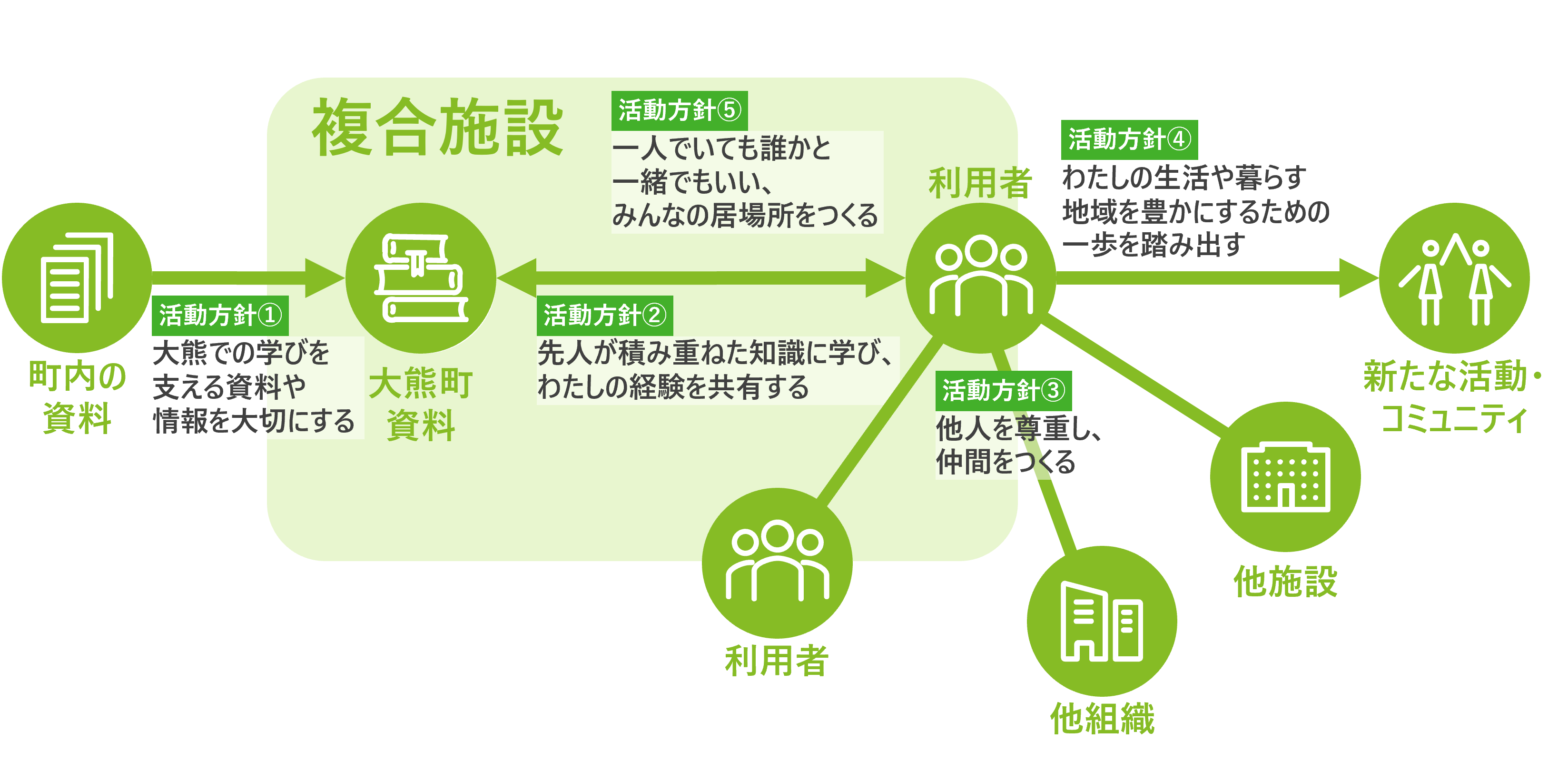 基本構想内活動方針