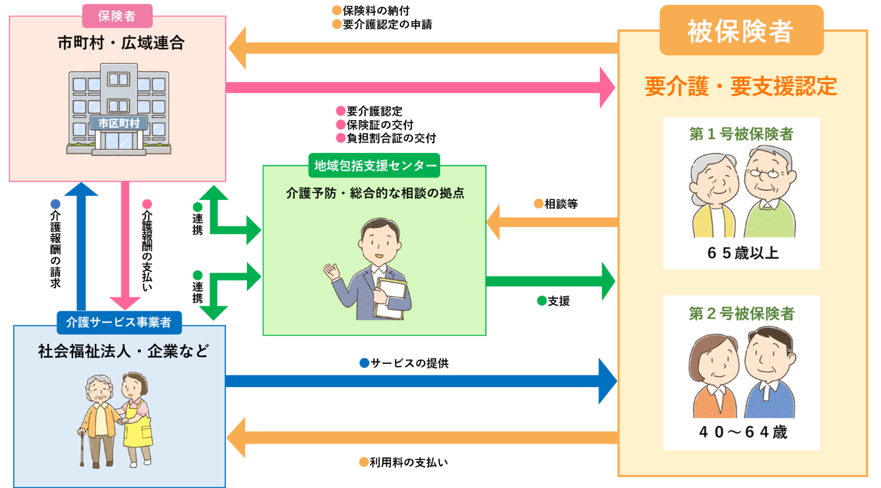 介護保険制度の仕組み