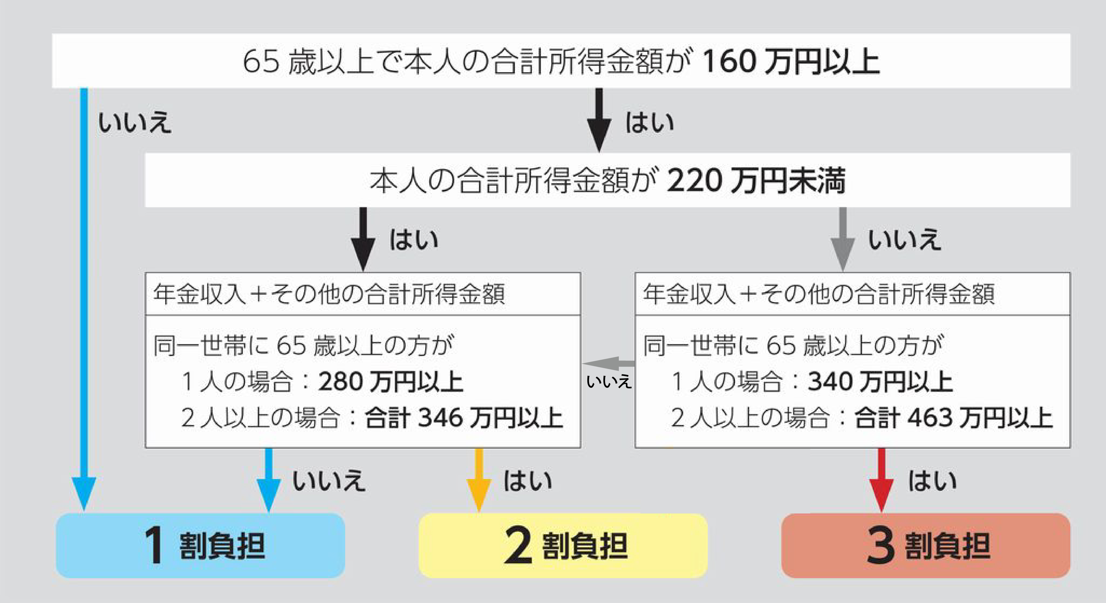 介護保険負担割合証