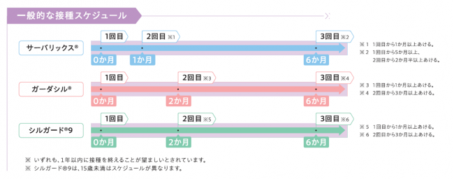 接種回数と間隔