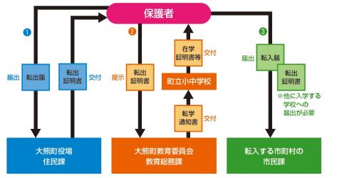 転校する際の転出届け、証明書交付の流れについての説明画像