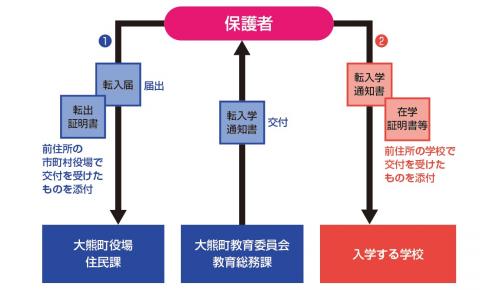 転校する際の転入届け、証明書交付の流れについての説明画像