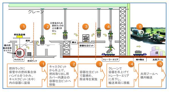 使用済燃料プールからの燃料取り出し工程イメージ図