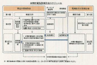 中間貯蔵施設検討会スケジュールの説明画像