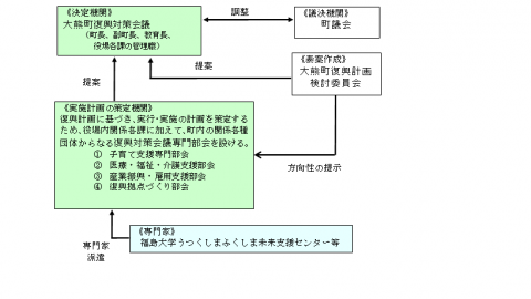 体制図