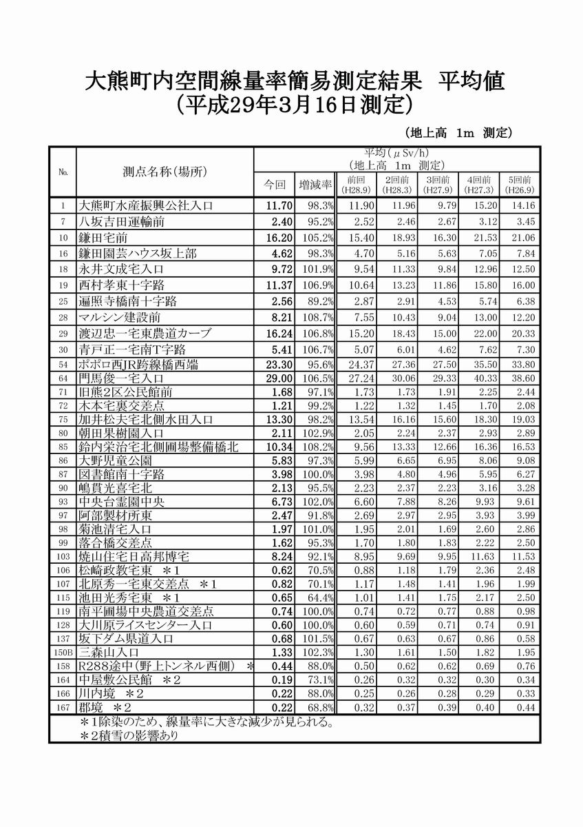 3月16日測定結果表