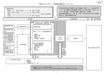 「町外コミュニティ」の検討の進め方の図