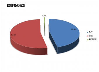 回答者の性別の円グラフ