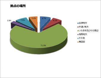 拠点の場所の回答円グラフ