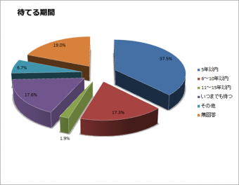 待てる時間回答円グラフ